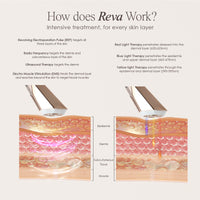 REVA instant age renewal wand showing skin infographic on how each technology rejuvenates the skin